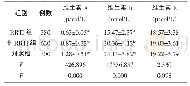 《表1 三组维生素A、D、E水平比较 (±s)》