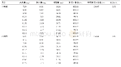 《表1 加样回收率试验结果》