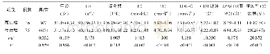 《表3 死亡组和存活组各指标比较》