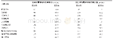 《表4 耐与非耐碳青酶烯铜绿假单胞菌耐药率（%）》