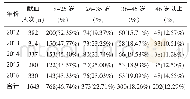 表3 2012-2016年Rh (D) 阴性献血者年龄分布情况