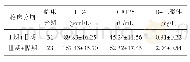 表2 子宫内膜癌患者不同临床分期血清HE4、CA125及血浆D-D水平比较