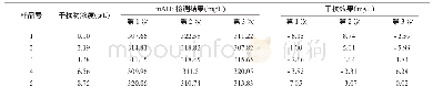 《表4 CSF-mALB干扰物浓度及干扰效果》