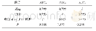 《表4 两两比较s Eng、TTR及二者联合检测重度子痫前期的AUC值》