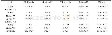 表2 两组凝血功能指标变化（±s)