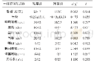 表1 观察组与对照组一般资料和症状体征比较