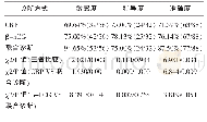 表4 血清CRP及β-hCG单独与联合诊断价值（n=88)