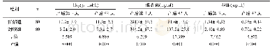 表2 两组产妇的血清Hcy、孕酮及催乳素水平比较（±s)
