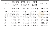 表2 各组细胞培养上清液中MDA含量（μmol/L）变化比较（±s,n=3)