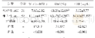 表1 AGI患者血液WBC、ANC、CRP比较