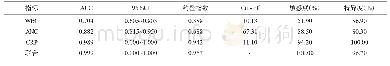 表4 血液WBC、ANC、CRP细菌性AGI的诊断价值