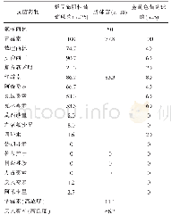 表2 主要革兰阳性球菌对常用抗菌药物的耐药率（%）