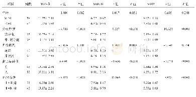 表2 不同特征乳腺癌患者TGF-β、SMAD3、SOX2蛋白表达情况的比较