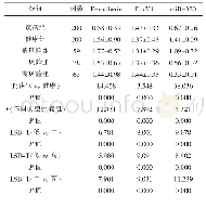 表1 疾病组与健康组患者E-cadherin、Fox M1蛋白、mi R-320水平对比