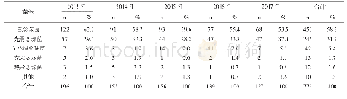 表1 2013年至2017年各年念珠菌分布及构成比