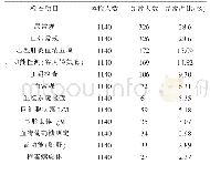 表1 孕前优生健康检查结果