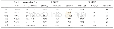 表1 2013-2017年55～60周岁献血人群初筛和血液复检淘汰情况（人，‰）