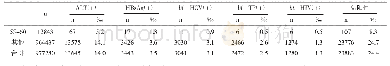 表4 55～60岁献血人群与其他年龄血液复检情况对比（人，‰）