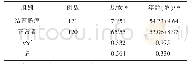表1 结直肠癌患者和正常者一般资料比较