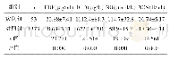 表1 病例组和对照组的血浆FDP、D-D及血清NO、NOS水平比较（±s)