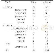 表1 病原菌分布：早期气管切开高血压脑出血患者肺部感染的病原菌分布和炎症水平变化