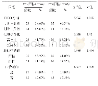 表2 不同病理学特征的子宫内膜癌组织中的P53蛋白阳性表达率比较