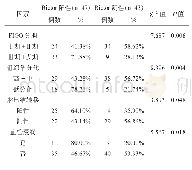 表3 不同病理学特征的子宫内膜癌组织中的Rictor蛋白阳性表达率比较