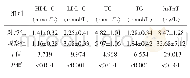 表1 两组研究对象HDL等脂代谢水平、高敏肌钙蛋白T水平的比较