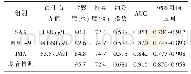 《表4 SAA、MMP-9、IMA对AECOPD的诊断价值》