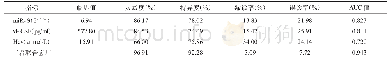 表3 血清miR-9、M-CSF及Hcy水平检测对于老年痴呆诊断价值