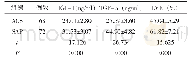 《表3 观察组不同临床分类患者血清IGF-1、TGF-1及LVEF水平比较》