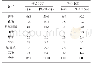表1 综合ICU与专科ICU病原菌标本来源分布及构成比（%）