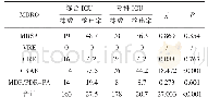 表5 综合ICU和专科ICU的MDRO检出情况（%）