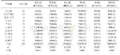 表1 不同年龄组健康人群5种疾病监测抗体阳性率比较