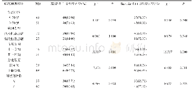 表3 XIAP、Survivin表达与患者临床病理特征关系