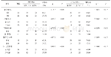 表1 乳腺癌组织中PS2、E-Cad的表达与治疗效果及预后相关因素的关系