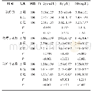 表3 A组、B组、C组各血浆指标对比(±s)