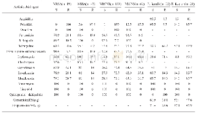 表3 2013-2018年常见革兰阳性菌对抗菌药物的耐药率（%）