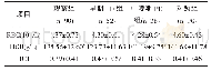 表3 观察组和对照组血常规指标对比(±s)