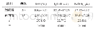 表2 病例组和对照组外周血EOS、Ig E和Fe NO水平比较