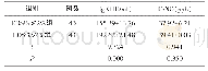 表3 EOS%不同分组Ig E和Fe NO水平比较