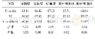 表2 观察组U-m Alb、SF阳性检出情况比较[n(%)]