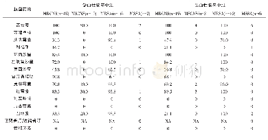 表2 脑卒中患者主要革兰阳性菌耐药率(%)