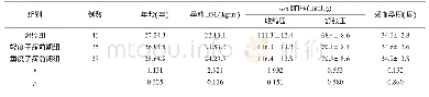 表1 入选人员一般资料比较（±s)