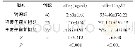 表2 入选人员血清s Eng、s Flt-1水平比较（±s)