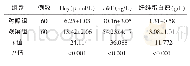 表1 两组研究对象Hcy、v WF、纤维蛋白原水平的比较