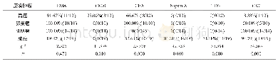 表3 各指标在原发灶中阳性表达率（n=55)