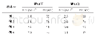 《表3 输血前后实验室结果变化》