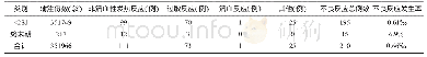 表1 终末期悬浮红细胞输注输血不良反应发生率及类型构成比