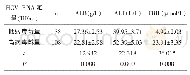 表3 HCV-RNA阳性患者低病毒载量、高病毒载量的肝功能指标比较（s)
